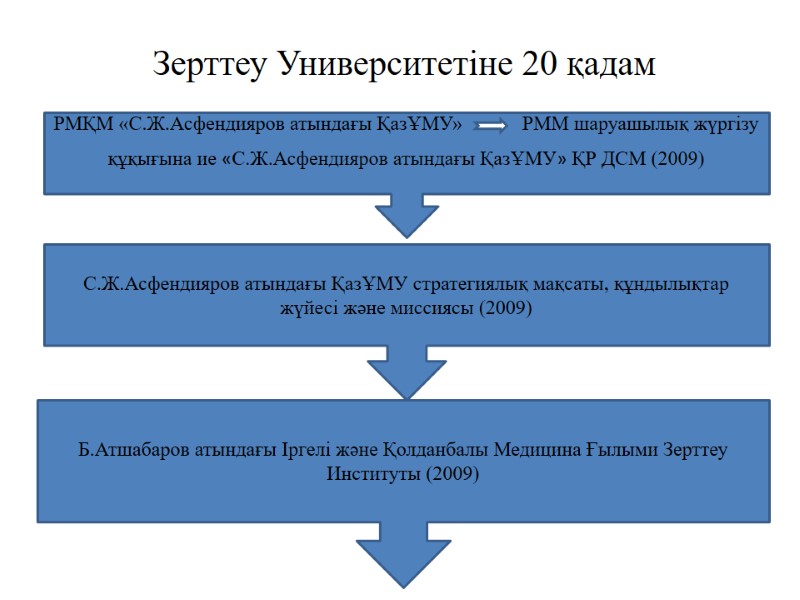 Зерттеу Университетіне 20 қадам РМҚМ «С.Ж.Асфендияров атындағы ҚазҰМУ»      